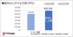 今年の夏休みにかける平均予算は前年比1.2倍、平均金額は6万146円