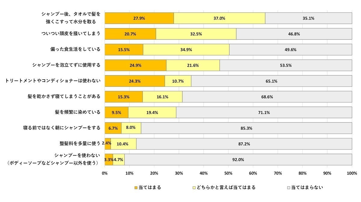 シャンプー 三 日 に 一 回