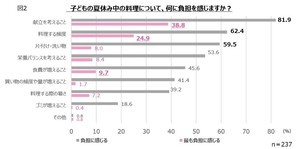 【夏休み期間中】子どもの料理で負担なこと、2位「料理をすること」、1位は?