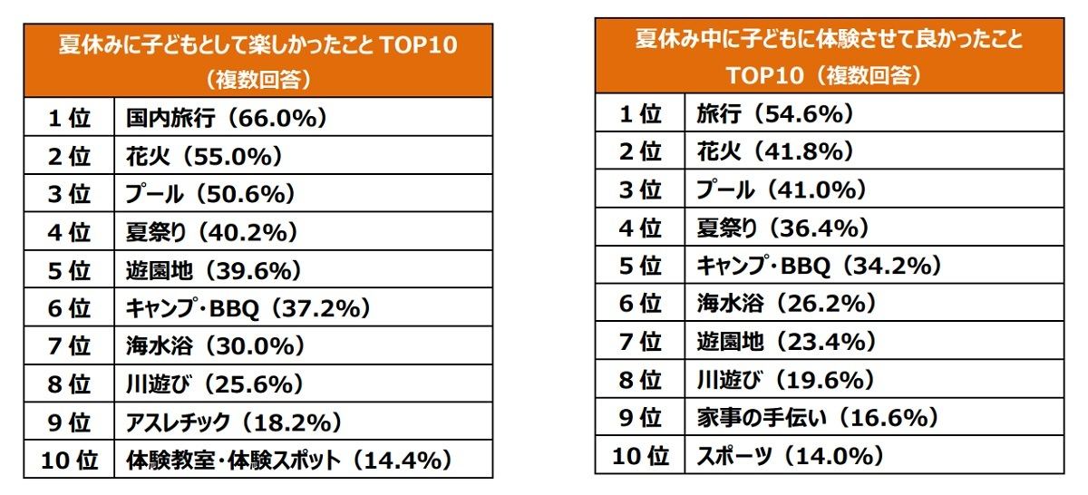 夏休みに子どもとして楽しかったこと・体験させて良かったこと