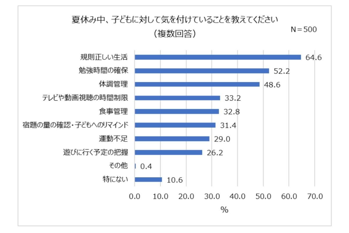 夏休み中に気を付けていること