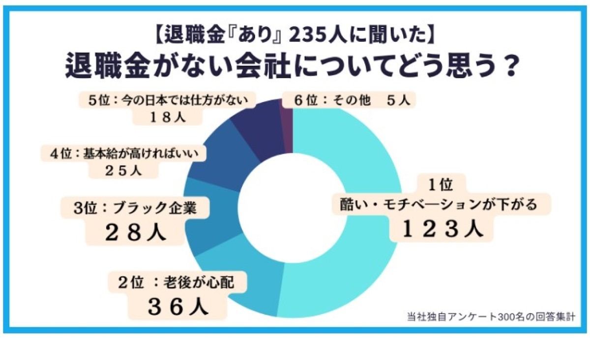 退職金がない会社についてどう思うか