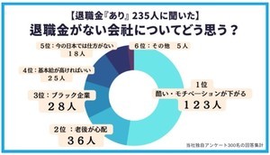 「退職金がない」正社員の割合は?