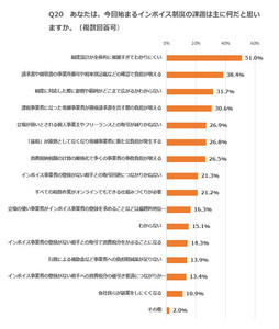 【インボイス制度に関する意識調査】「複雑で分かりにくい」51%で最多 