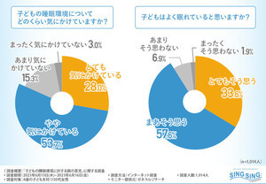 子どもに適した睡眠環境を「知っている」母親の割合は?