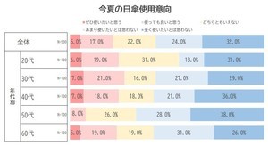 男性で「日傘」を持っている人の割合は? - 年代別の所有率も