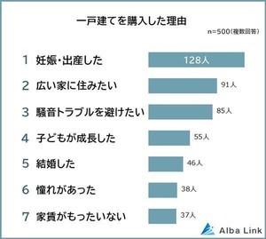 「一戸建て」を購入して良かったこと、圧倒的1位は?