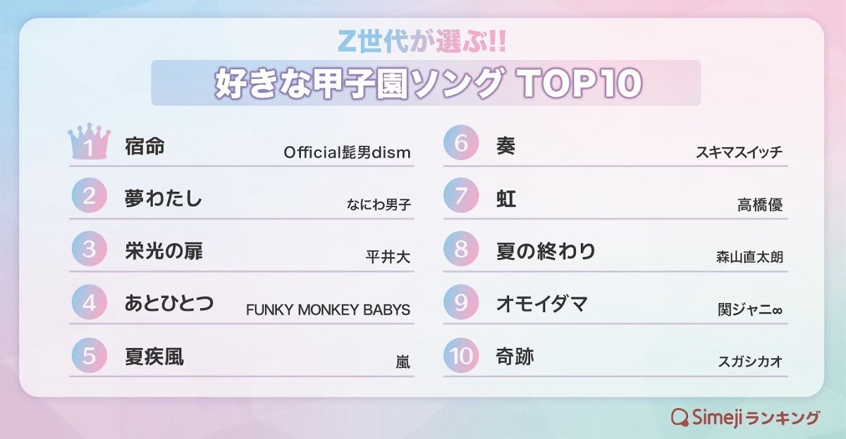 Z世代が選ぶ!!「好きな甲子園ソング」TOP10