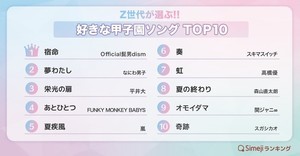 Z世代が選ぶ「好きな甲子園ソング」ランキング、1位は? - 2位「夢わたし(なにわ男子)」、3位「栄光の扉(平井大)」