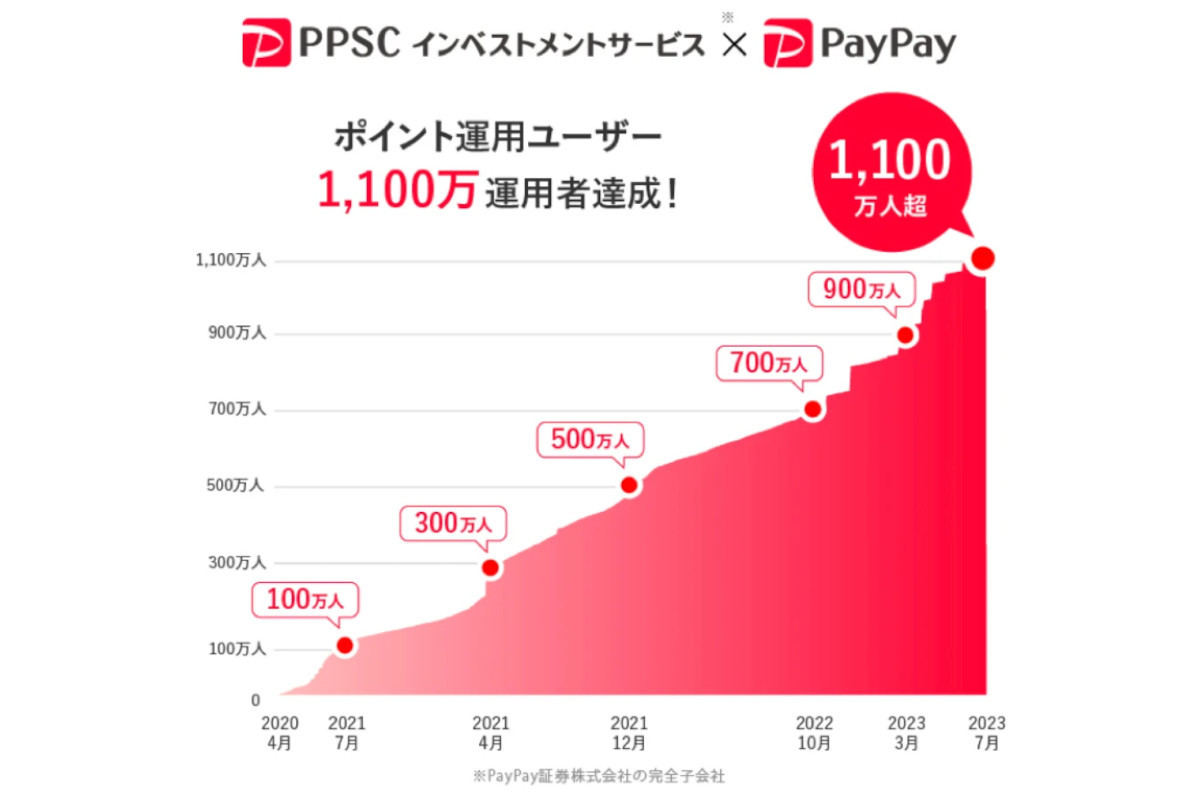 ユーザー数の推移