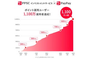 PayPayの「ポイント運用」が1,100万ユーザー突破、業界最大規模に