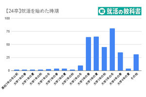 24卒の就活生、「7月までの内定数」は平均2.36と調査で明らかになる