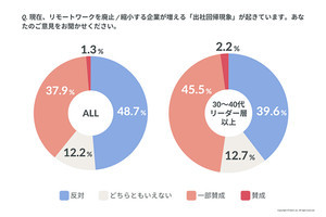 30～40代リーダー層のうち、リモート廃止など「出社回帰」に賛成の割合は？