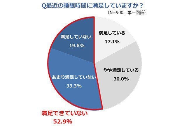 ポケモンスリープ睡眠調査