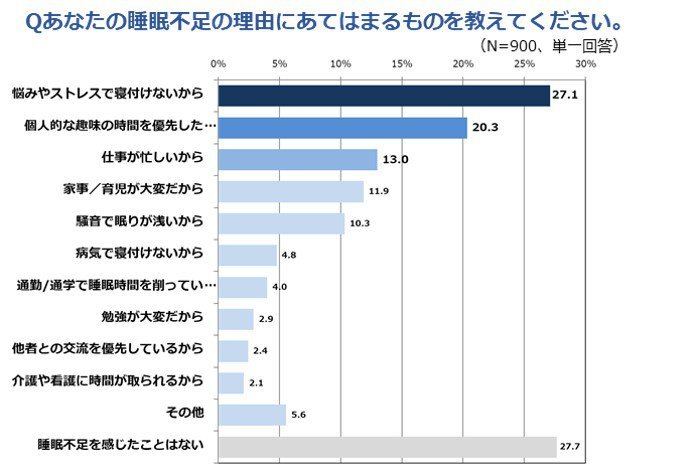 ポケモンスリープ睡眠調査