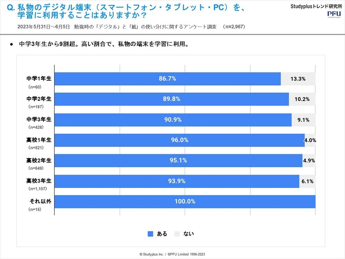 学習時のデジタル端末利用状況