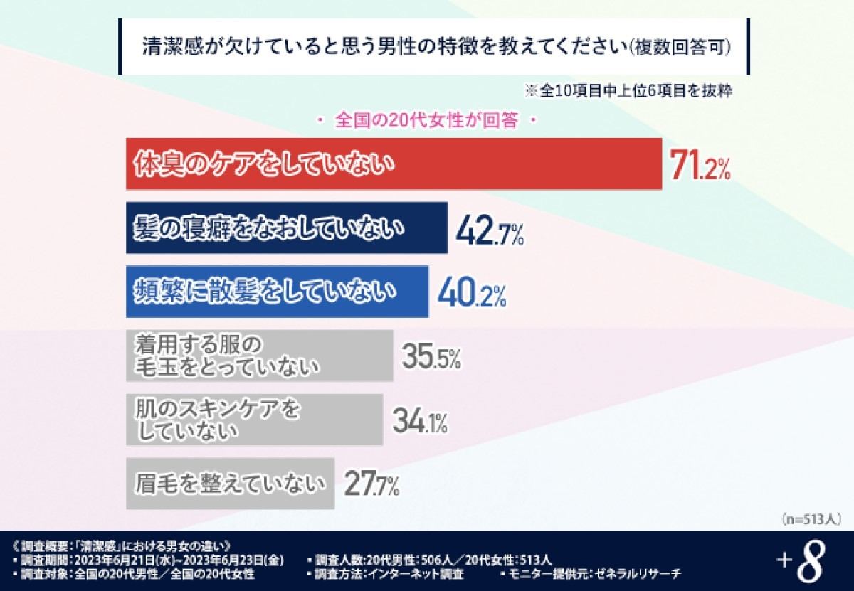 清潔感が欠けていると思う男性の特徴