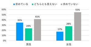 女性よりも男性の方が「職場恋愛」への関心が高い傾向 - 相手に重視するポイントは?