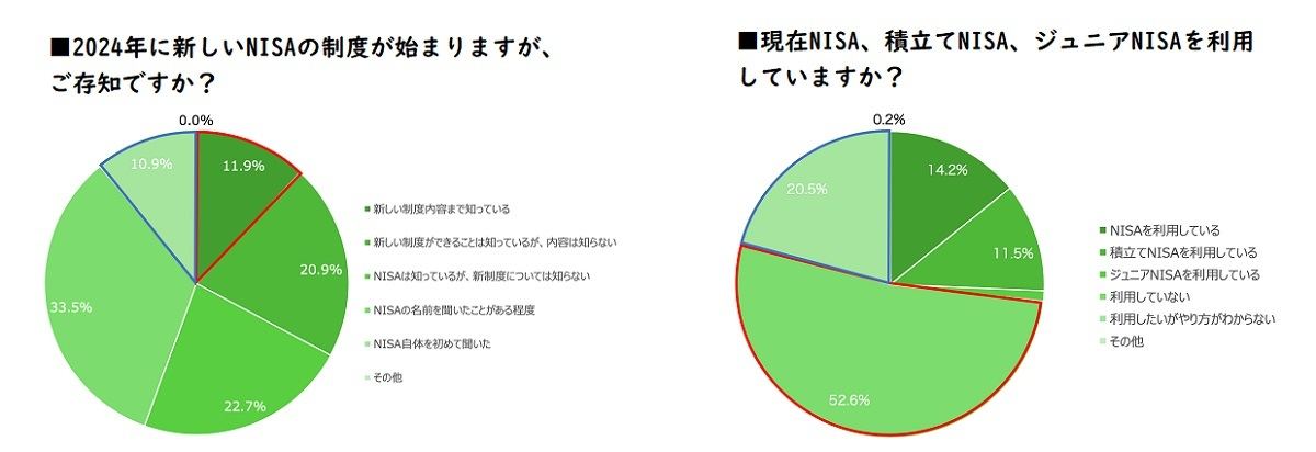 NISAの認知度・利用状況