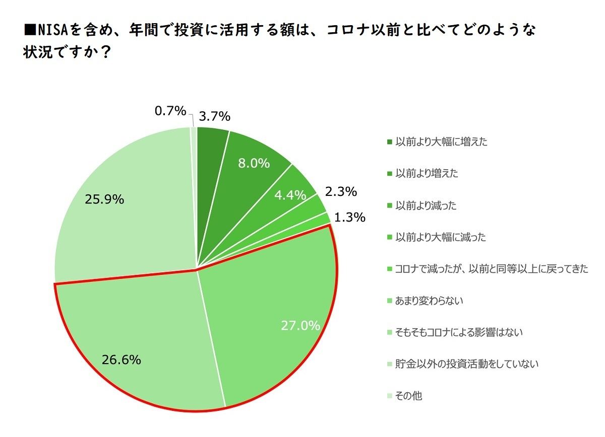 年間の投資額の変化