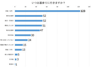 お墓参りの頻度、1位「年に1回」、2位は?