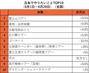 外国人観光客に人気の都道府県TOP3、「東京」「京都」、あと1つは?
