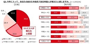 訪日外国人に"食べてほしいもの"トップ3、寿司、ラーメン、あと1つは?