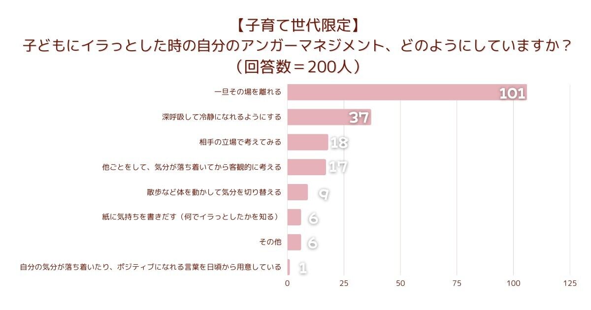 子どもにイラっとした時の自分のアンガーマネジメント、どのようにしていますか?