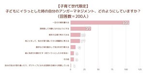 育児中の200人に聞いた「子どもにイラっとした時どうする?」