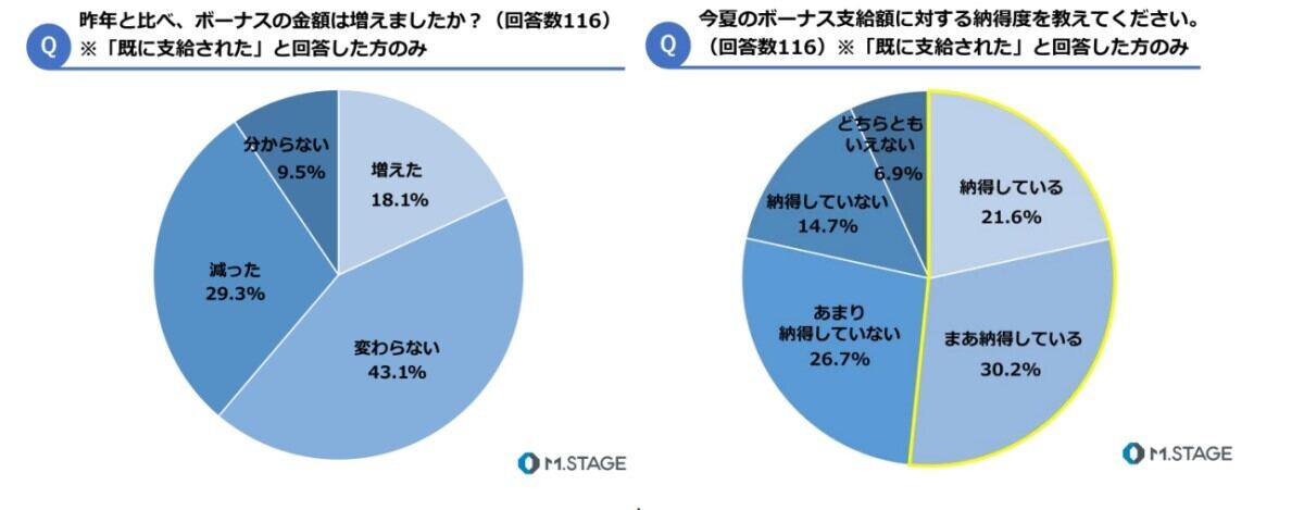 今年のボーナスの支給状況について