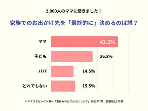 「お出かけ先の決定権はママにある」4割超 - 家族のお出かけ先の選び方調査!