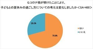 【夏休み】子どもにさせたい習い事、1位は「英語」! 2位は?