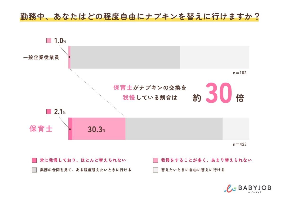 勤務中のナプキン交換について