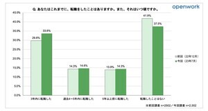 転職で年収が上がることよりも重要視されていることは?【2500人調査】 