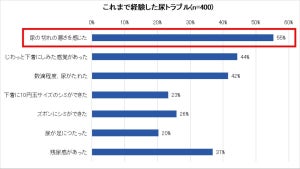 20代男性26%が「尿吸水シートの使用」を経験 - 最も不安な尿トラブルは?