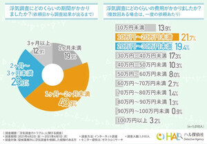 浮気調査を依頼した人の半数以上が「トラブル経験」 - その内容、1位は?