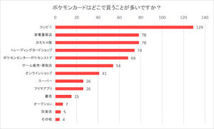 ポケモンカード購入のために「月10万円以上」使う人の割合は?