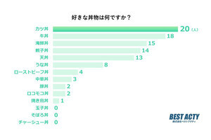 好きな丼の調査で「誰も選ばない不人気丼」、玉子丼、そぼろ丼、もう一つは?