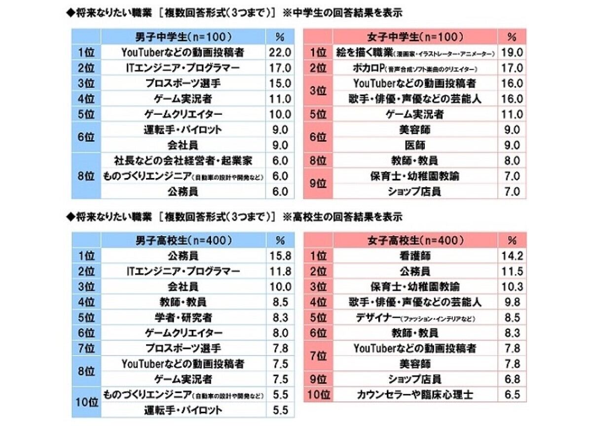 将来なりたい職業