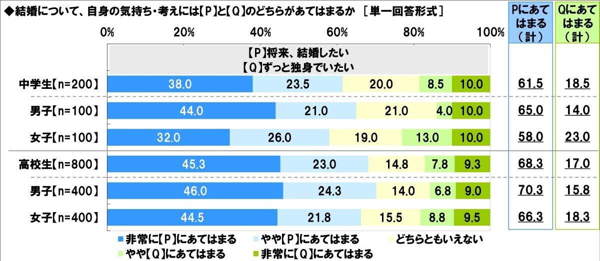 将来結婚したい?独身でいたい?