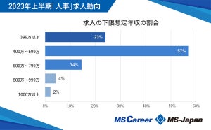 【2023年上半期】「人事」求人の平均年収はいくら?