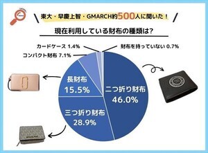 【東大・早慶上智・GMARCH学生】利用している財布の種類は? 持ち歩く現金の金額は?