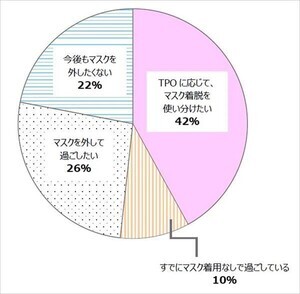 【コロナ5類移行】他人と接する際に気になること、1位は? 2位「歯並び」