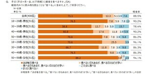 【朝ごはん】準備にかける平均時間は9分、食べるのは?