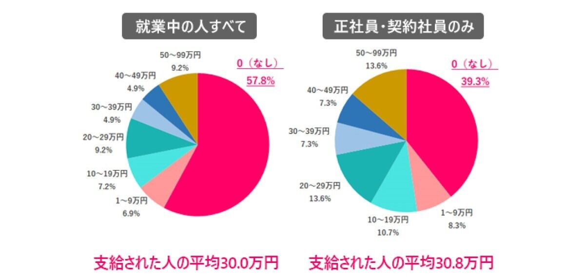 2023年の夏のボーナスはいくらだった?