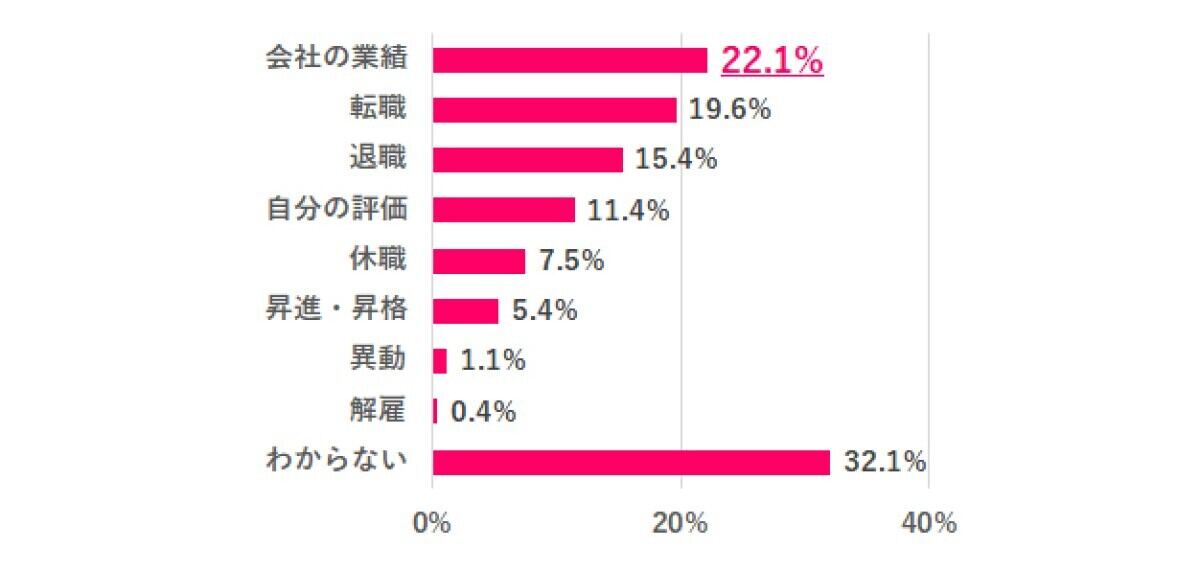 2022年夏と2023年夏のボーナスの「金額差」の要因