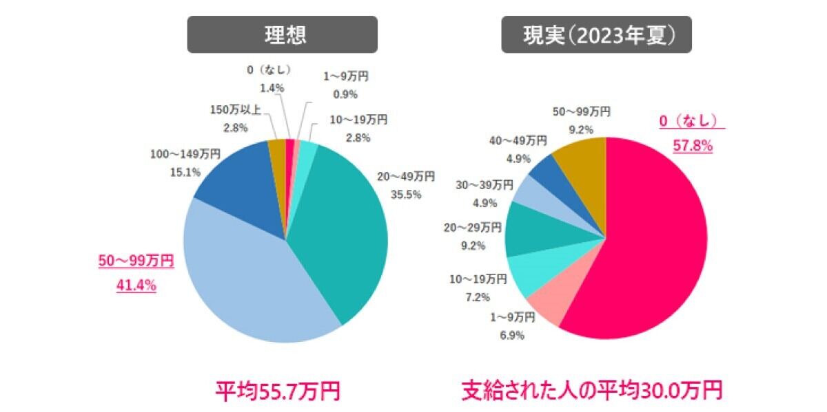 理想の夏のボーナスは?