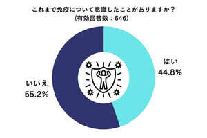 免疫を高めるために「一番多い行動」、調査で明らかになる