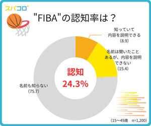 「FIBA」を知っている割合は? 