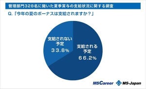 【夏ボーナス】管理部門人材の33.8%が「支給されない」と回答